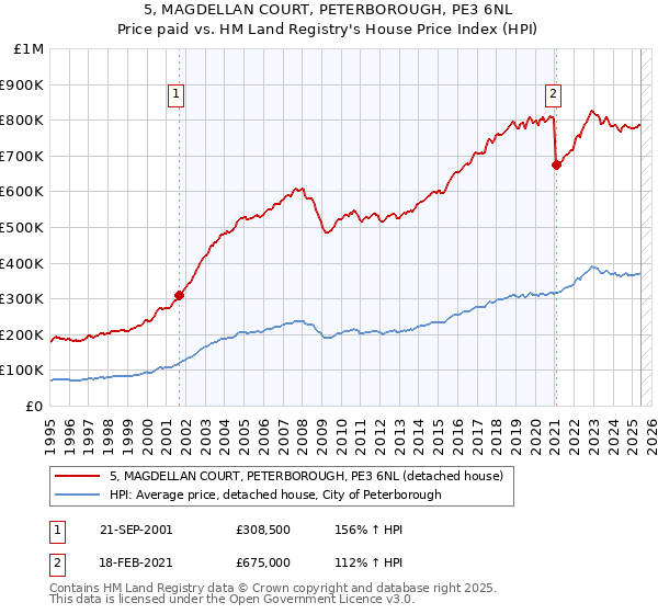 5, MAGDELLAN COURT, PETERBOROUGH, PE3 6NL: Price paid vs HM Land Registry's House Price Index
