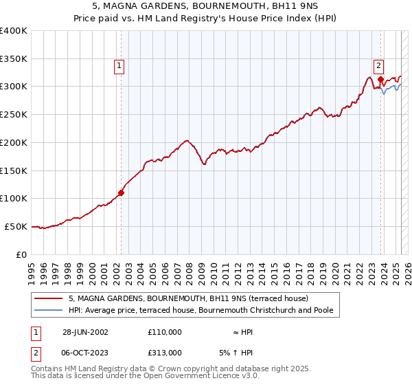 5, MAGNA GARDENS, BOURNEMOUTH, BH11 9NS: Price paid vs HM Land Registry's House Price Index