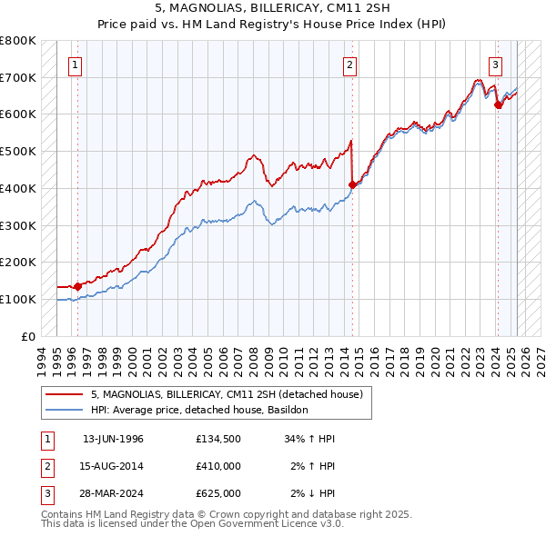 5, MAGNOLIAS, BILLERICAY, CM11 2SH: Price paid vs HM Land Registry's House Price Index