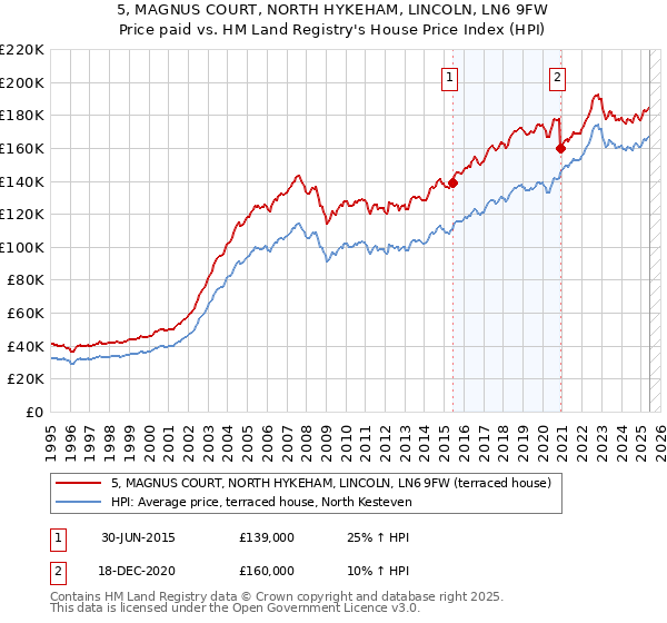 5, MAGNUS COURT, NORTH HYKEHAM, LINCOLN, LN6 9FW: Price paid vs HM Land Registry's House Price Index