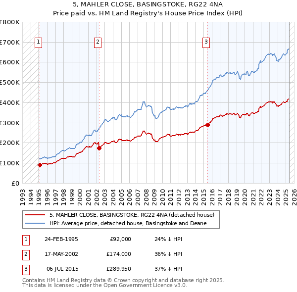 5, MAHLER CLOSE, BASINGSTOKE, RG22 4NA: Price paid vs HM Land Registry's House Price Index