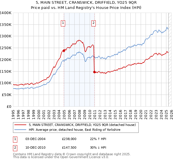 5, MAIN STREET, CRANSWICK, DRIFFIELD, YO25 9QR: Price paid vs HM Land Registry's House Price Index