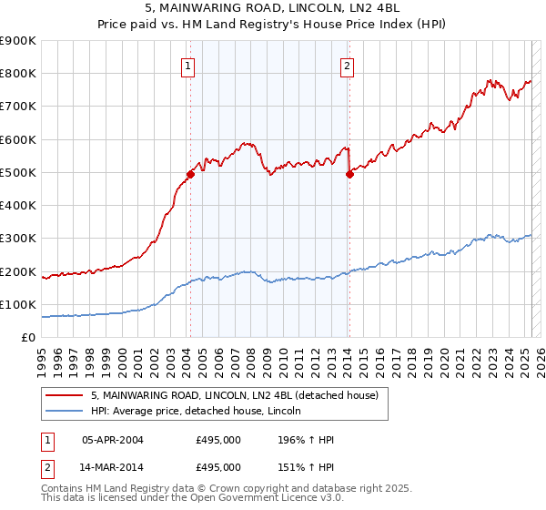 5, MAINWARING ROAD, LINCOLN, LN2 4BL: Price paid vs HM Land Registry's House Price Index