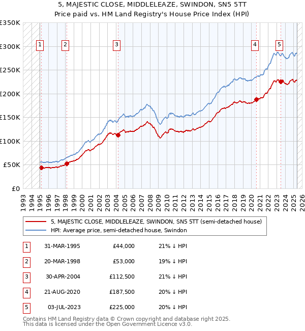 5, MAJESTIC CLOSE, MIDDLELEAZE, SWINDON, SN5 5TT: Price paid vs HM Land Registry's House Price Index
