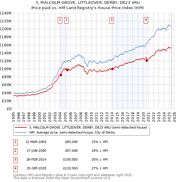 5, MALCOLM GROVE, LITTLEOVER, DERBY, DE23 4RU: Price paid vs HM Land Registry's House Price Index