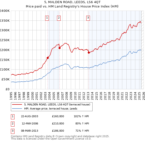 5, MALDEN ROAD, LEEDS, LS6 4QT: Price paid vs HM Land Registry's House Price Index