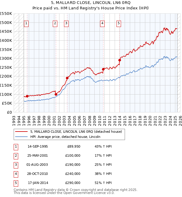 5, MALLARD CLOSE, LINCOLN, LN6 0RQ: Price paid vs HM Land Registry's House Price Index