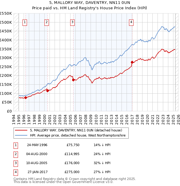 5, MALLORY WAY, DAVENTRY, NN11 0UN: Price paid vs HM Land Registry's House Price Index