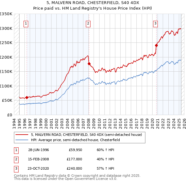 5, MALVERN ROAD, CHESTERFIELD, S40 4DX: Price paid vs HM Land Registry's House Price Index