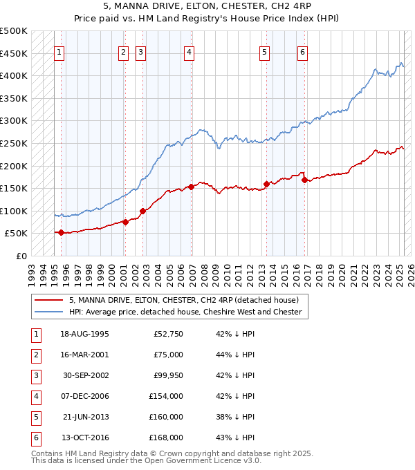 5, MANNA DRIVE, ELTON, CHESTER, CH2 4RP: Price paid vs HM Land Registry's House Price Index