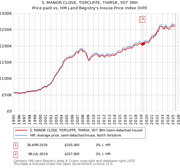 5, MANOR CLOSE, TOPCLIFFE, THIRSK, YO7 3RH: Price paid vs HM Land Registry's House Price Index