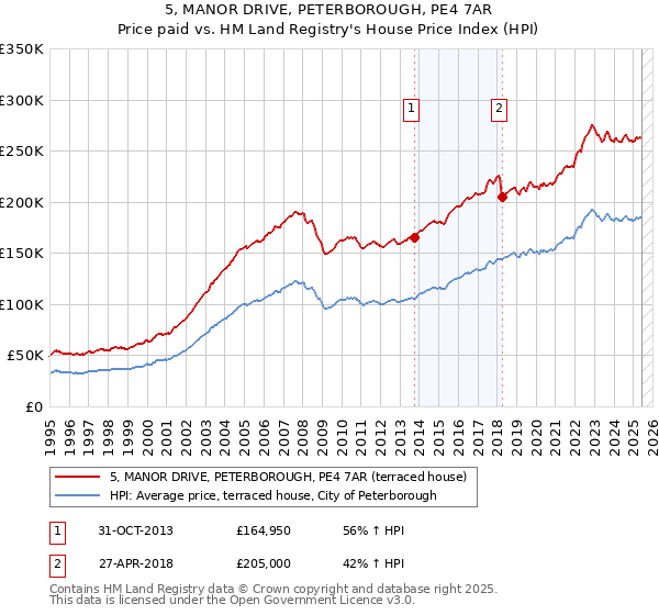 5, MANOR DRIVE, PETERBOROUGH, PE4 7AR: Price paid vs HM Land Registry's House Price Index