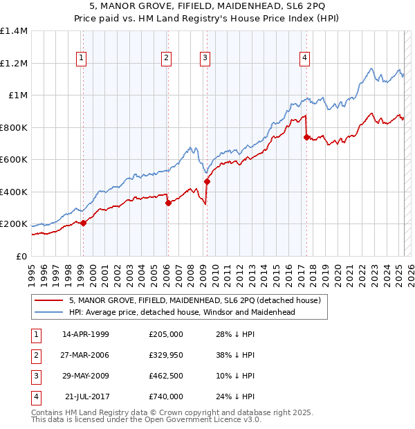 5, MANOR GROVE, FIFIELD, MAIDENHEAD, SL6 2PQ: Price paid vs HM Land Registry's House Price Index