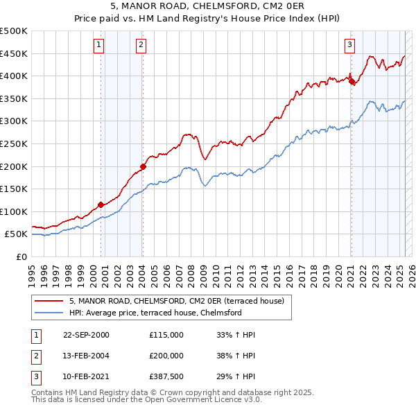 5, MANOR ROAD, CHELMSFORD, CM2 0ER: Price paid vs HM Land Registry's House Price Index