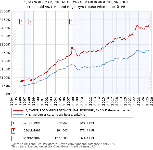 5, MANOR ROAD, GREAT BEDWYN, MARLBOROUGH, SN8 3UF: Price paid vs HM Land Registry's House Price Index