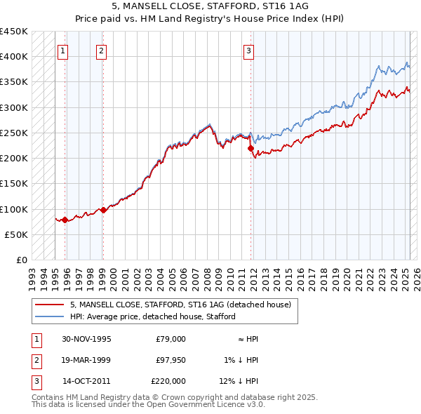 5, MANSELL CLOSE, STAFFORD, ST16 1AG: Price paid vs HM Land Registry's House Price Index
