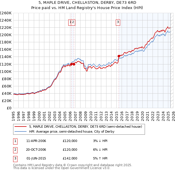 5, MAPLE DRIVE, CHELLASTON, DERBY, DE73 6RD: Price paid vs HM Land Registry's House Price Index