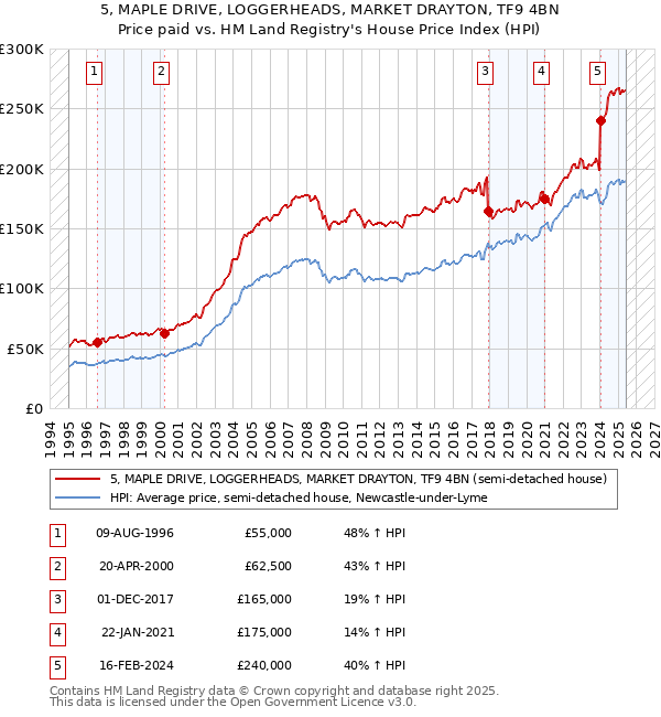 5, MAPLE DRIVE, LOGGERHEADS, MARKET DRAYTON, TF9 4BN: Price paid vs HM Land Registry's House Price Index
