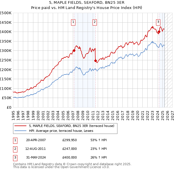 5, MAPLE FIELDS, SEAFORD, BN25 3ER: Price paid vs HM Land Registry's House Price Index