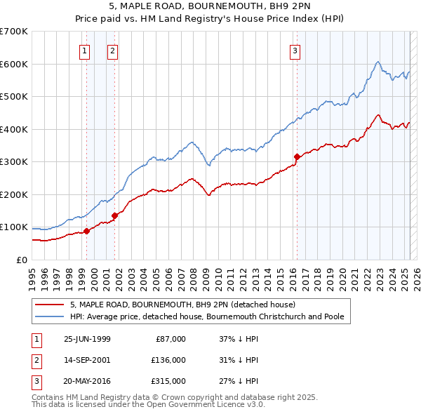 5, MAPLE ROAD, BOURNEMOUTH, BH9 2PN: Price paid vs HM Land Registry's House Price Index