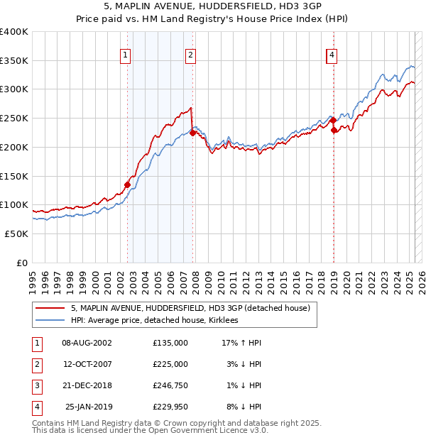 5, MAPLIN AVENUE, HUDDERSFIELD, HD3 3GP: Price paid vs HM Land Registry's House Price Index