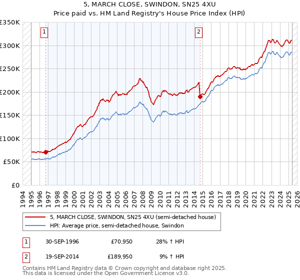 5, MARCH CLOSE, SWINDON, SN25 4XU: Price paid vs HM Land Registry's House Price Index