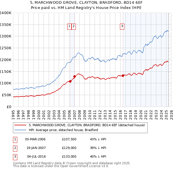 5, MARCHWOOD GROVE, CLAYTON, BRADFORD, BD14 6EF: Price paid vs HM Land Registry's House Price Index