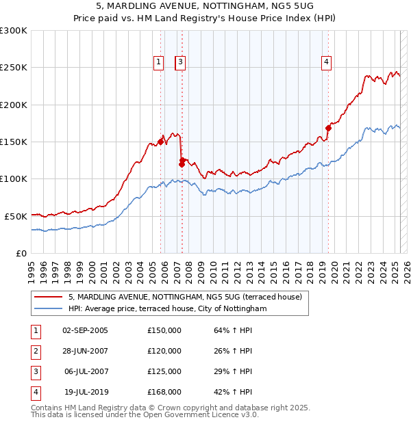 5, MARDLING AVENUE, NOTTINGHAM, NG5 5UG: Price paid vs HM Land Registry's House Price Index