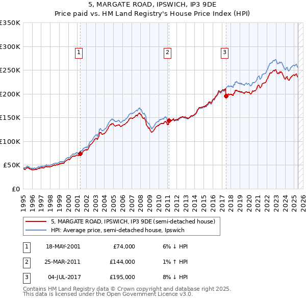 5, MARGATE ROAD, IPSWICH, IP3 9DE: Price paid vs HM Land Registry's House Price Index