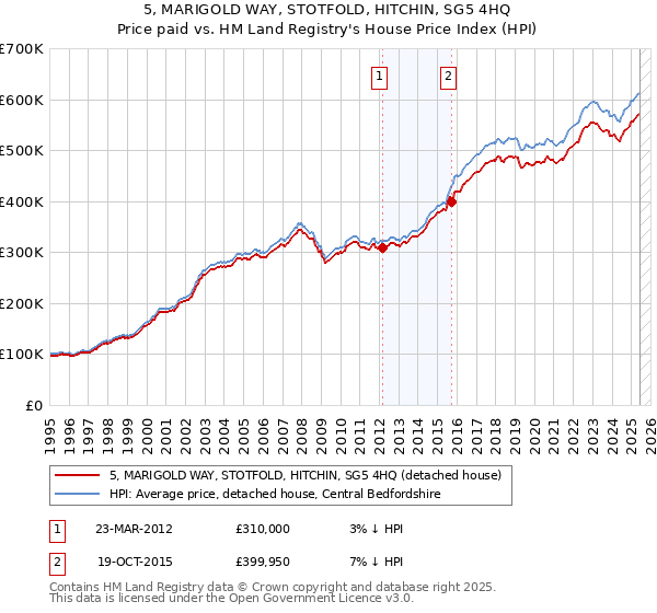 5, MARIGOLD WAY, STOTFOLD, HITCHIN, SG5 4HQ: Price paid vs HM Land Registry's House Price Index