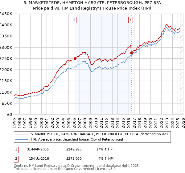 5, MARKETSTEDE, HAMPTON HARGATE, PETERBOROUGH, PE7 8FA: Price paid vs HM Land Registry's House Price Index