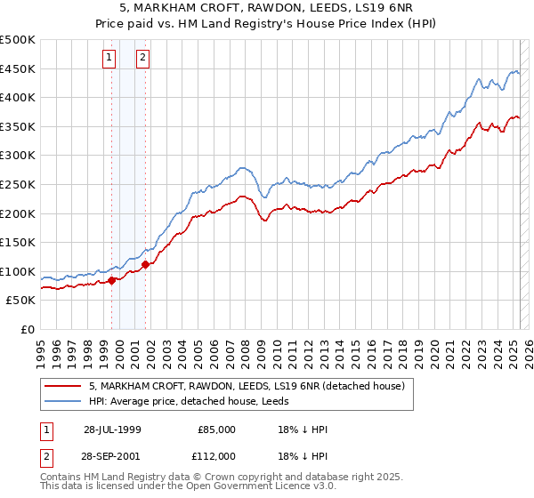 5, MARKHAM CROFT, RAWDON, LEEDS, LS19 6NR: Price paid vs HM Land Registry's House Price Index