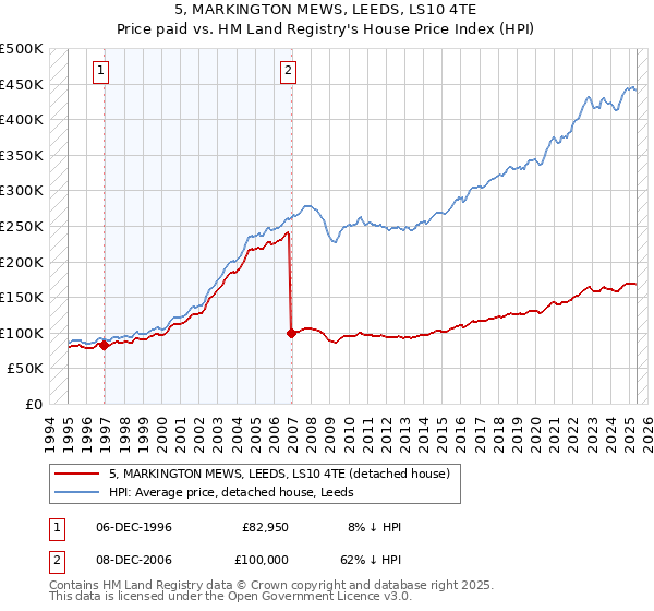 5, MARKINGTON MEWS, LEEDS, LS10 4TE: Price paid vs HM Land Registry's House Price Index