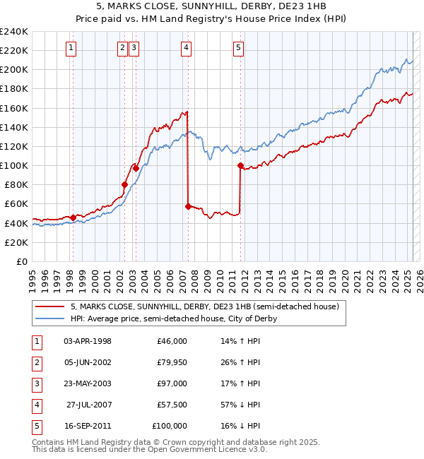 5, MARKS CLOSE, SUNNYHILL, DERBY, DE23 1HB: Price paid vs HM Land Registry's House Price Index