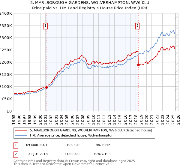 5, MARLBOROUGH GARDENS, WOLVERHAMPTON, WV6 0LU: Price paid vs HM Land Registry's House Price Index