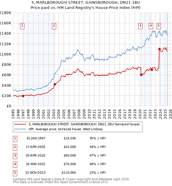 5, MARLBOROUGH STREET, GAINSBOROUGH, DN21 1BU: Price paid vs HM Land Registry's House Price Index
