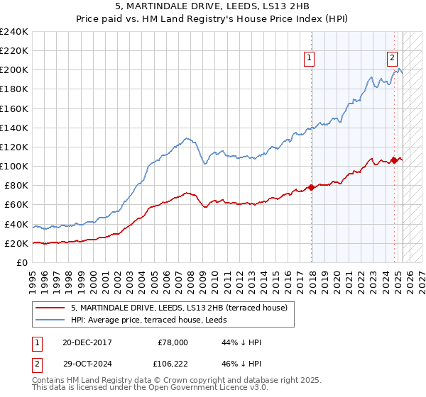 5, MARTINDALE DRIVE, LEEDS, LS13 2HB: Price paid vs HM Land Registry's House Price Index