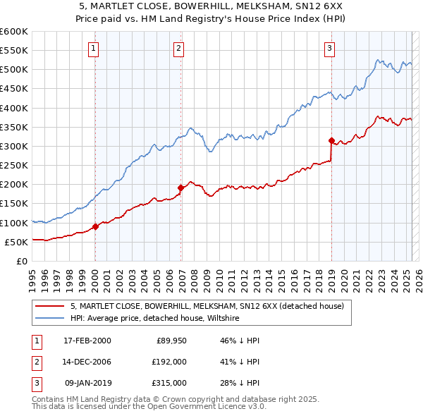 5, MARTLET CLOSE, BOWERHILL, MELKSHAM, SN12 6XX: Price paid vs HM Land Registry's House Price Index