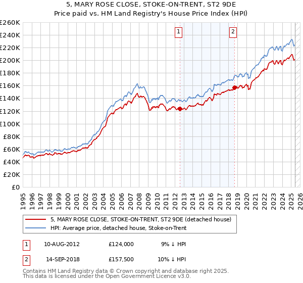5, MARY ROSE CLOSE, STOKE-ON-TRENT, ST2 9DE: Price paid vs HM Land Registry's House Price Index