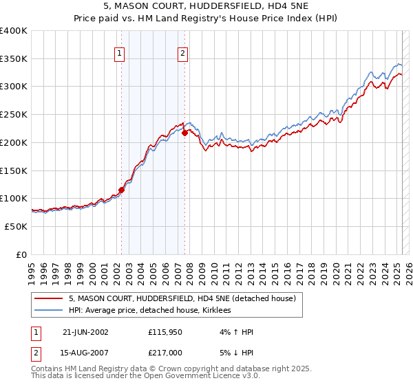 5, MASON COURT, HUDDERSFIELD, HD4 5NE: Price paid vs HM Land Registry's House Price Index