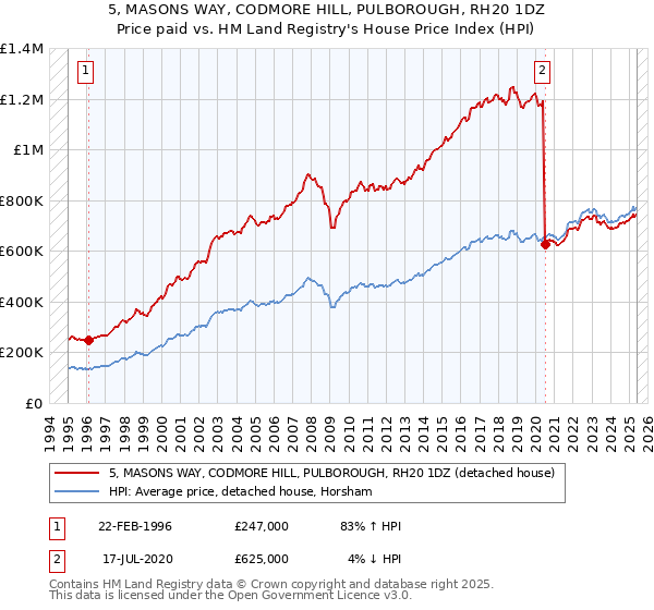 5, MASONS WAY, CODMORE HILL, PULBOROUGH, RH20 1DZ: Price paid vs HM Land Registry's House Price Index