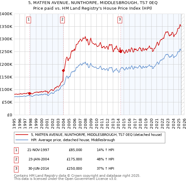 5, MATFEN AVENUE, NUNTHORPE, MIDDLESBROUGH, TS7 0EQ: Price paid vs HM Land Registry's House Price Index
