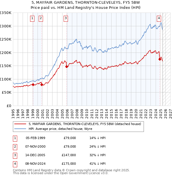 5, MAYFAIR GARDENS, THORNTON-CLEVELEYS, FY5 5BW: Price paid vs HM Land Registry's House Price Index