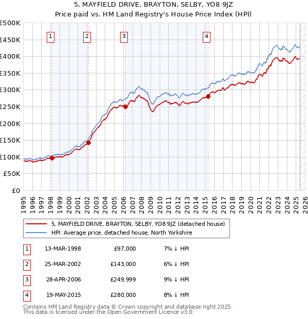 5, MAYFIELD DRIVE, BRAYTON, SELBY, YO8 9JZ: Price paid vs HM Land Registry's House Price Index