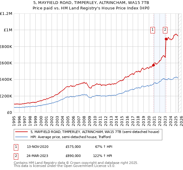 5, MAYFIELD ROAD, TIMPERLEY, ALTRINCHAM, WA15 7TB: Price paid vs HM Land Registry's House Price Index