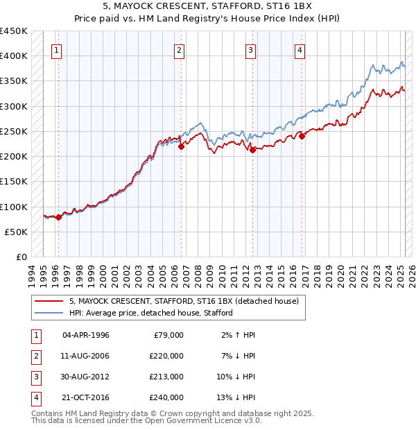 5, MAYOCK CRESCENT, STAFFORD, ST16 1BX: Price paid vs HM Land Registry's House Price Index