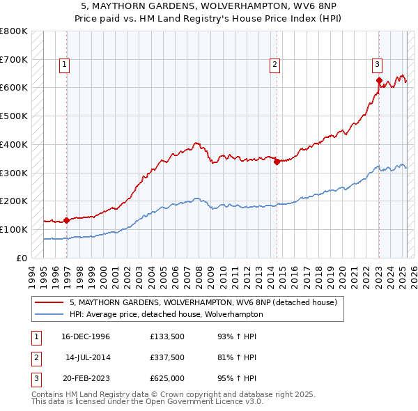 5, MAYTHORN GARDENS, WOLVERHAMPTON, WV6 8NP: Price paid vs HM Land Registry's House Price Index
