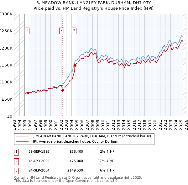 5, MEADOW BANK, LANGLEY PARK, DURHAM, DH7 9TY: Price paid vs HM Land Registry's House Price Index