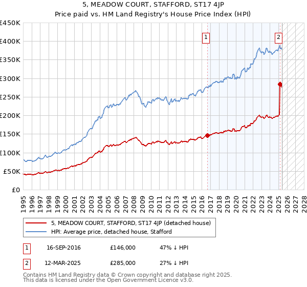5, MEADOW COURT, STAFFORD, ST17 4JP: Price paid vs HM Land Registry's House Price Index