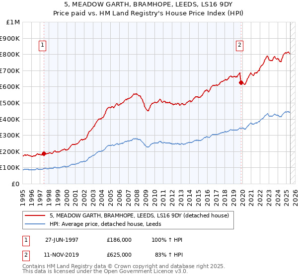 5, MEADOW GARTH, BRAMHOPE, LEEDS, LS16 9DY: Price paid vs HM Land Registry's House Price Index